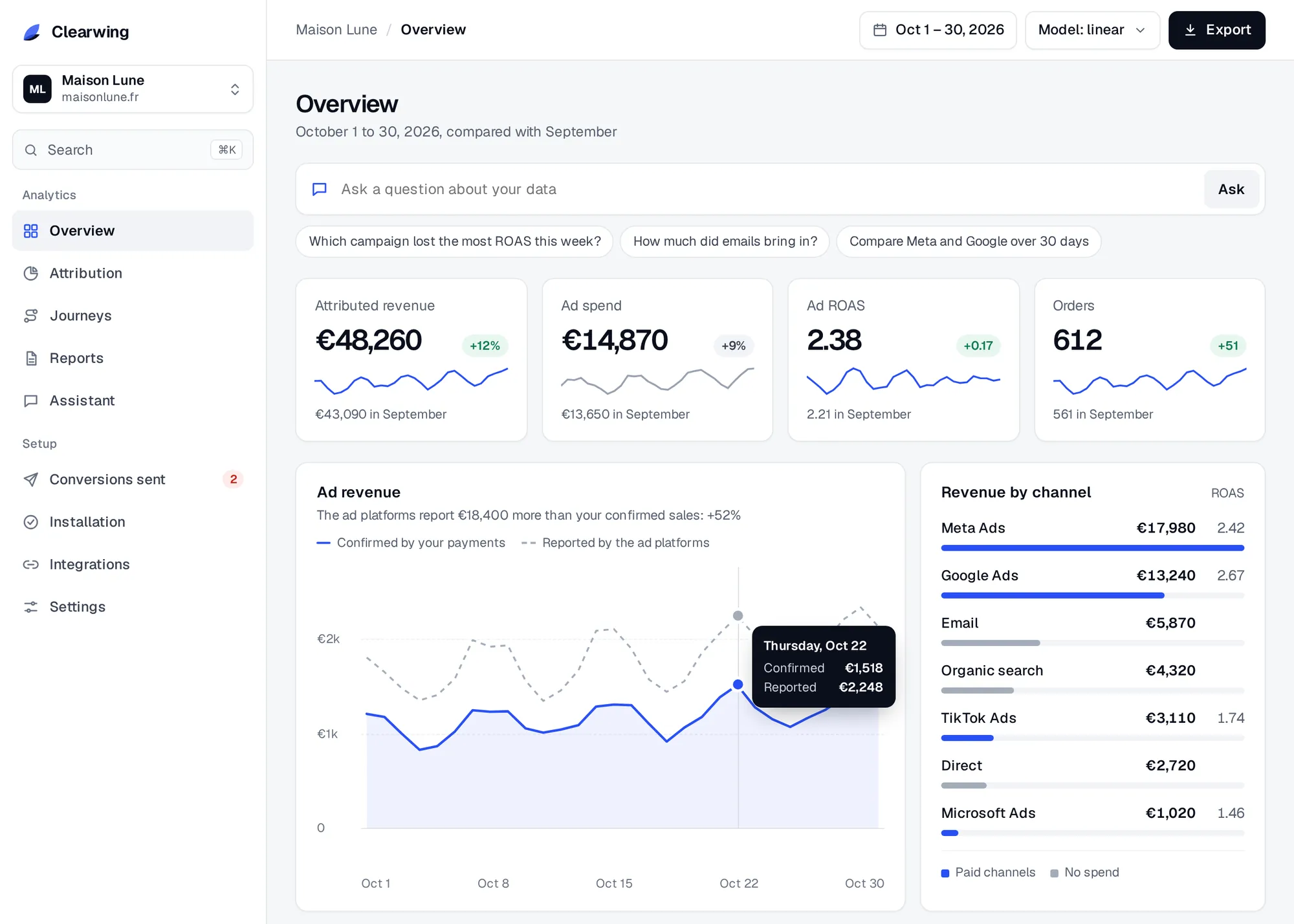 Mockup of the Clearwing overview: attributed revenue, ad spend, ROAS and revenue by channel.